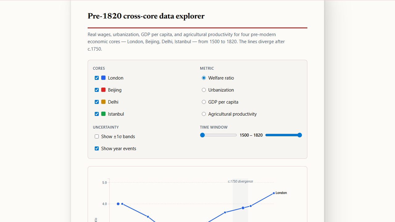 Layered chart explorer comparing London, Beijing, Delhi, Istanbul on welfare ratio, urbanization, GDP per capita, and agricultural productivity from 1500 to 1820